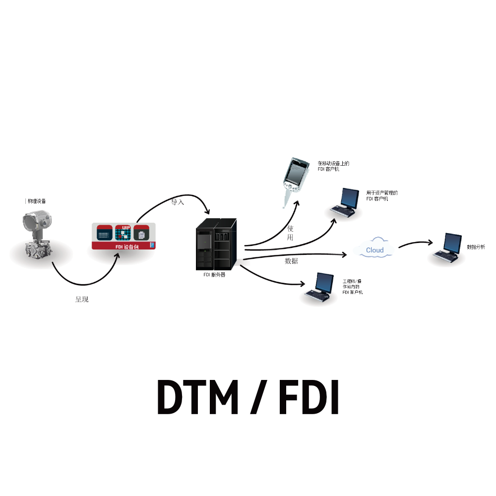 FDI/DTM 開發(fā)及測(cè)試服務(wù)