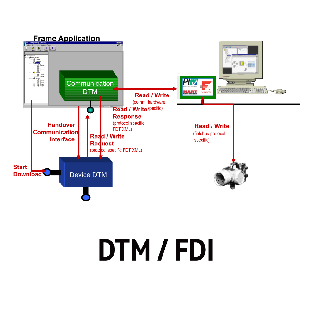 FDI/DTM 開發(fā)及測(cè)試服務(wù)